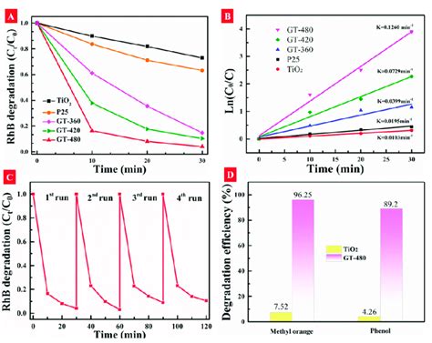 A Photocatalytic Degradation Curves Of RhB Rhodamine B Over