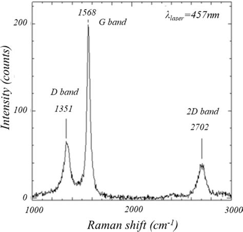 Representative Raman Spectrum Of Materials Obtained By Pyrolysis Of Pet