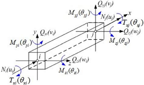 Finite Element Model Of 3d Beam Element Download Scientific Diagram