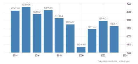 Argentina Gdp Per Capita 2019 Data Chart Calendar Forecast News