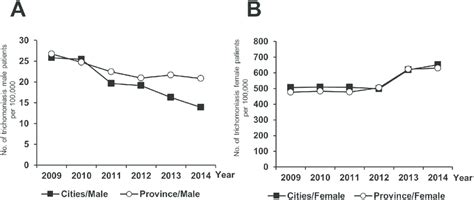 Sex Specific Incidence Rates Of Trichomoniasis In Hira According To