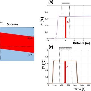 Spatiotemporal Evolution Of Thermal Anomalies T Along The Hydraulic