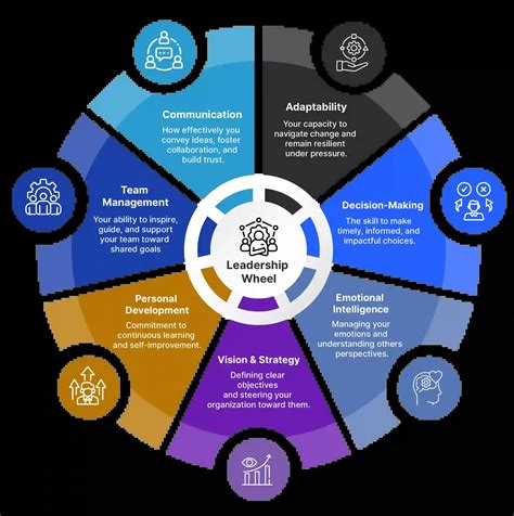 leadership wheel framework   guide  success