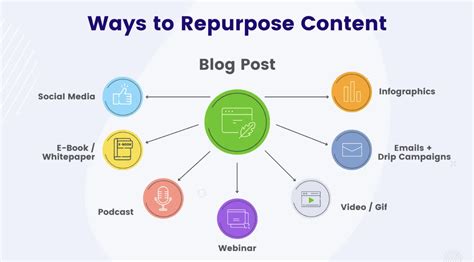 Higher Ed Content Repurposing Strategies For