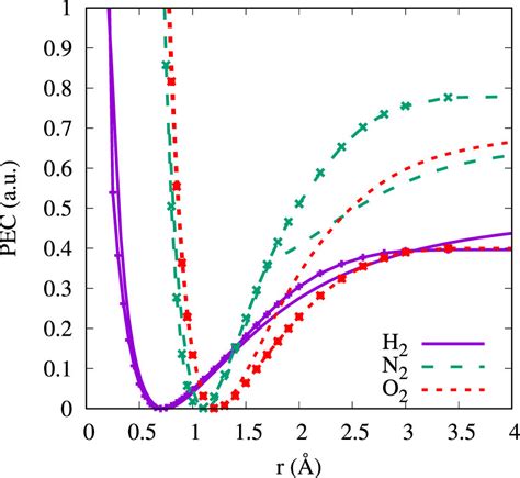 Potential Energy Curves For H2 N2 And O2 As Obtained With The Ob 1 1