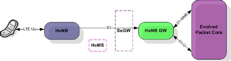 Figure 2 1 From Femtocellular Aspects On UMTS Architecture Evolution