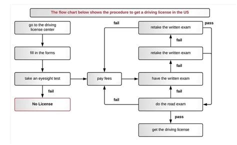 Phân tích đề The flowchart below shows the procedures t