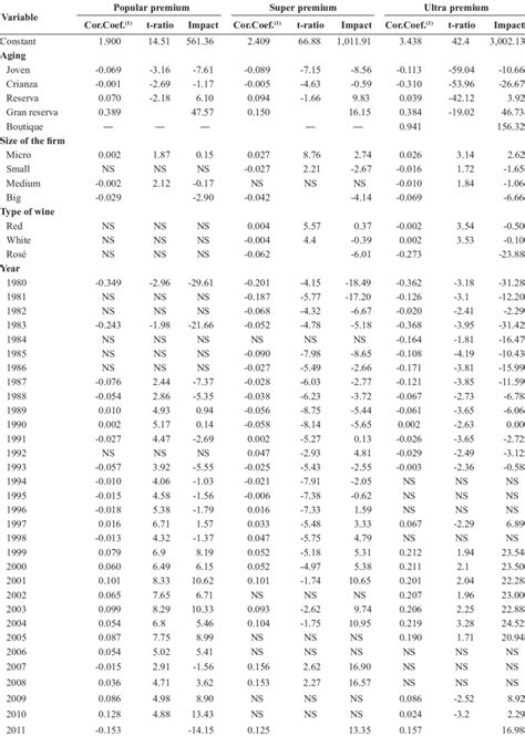 Estimated Hedonic Prices Models Download Table