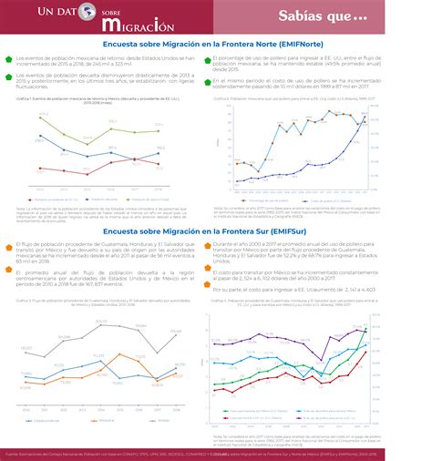 Infografía De La Encuesta Sobre Migración En La Frontera Norte Y Sur De México Consejo