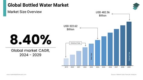 Bottled Water Market Size Trends 2024 To 2032