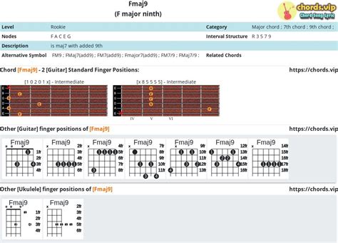 Chord Fmaj9 F Major Ninth Composition And Fingers Guitarukulele