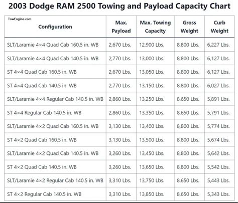 2003 Dodge Ram 2500 Towing Capacity And Payload Charts