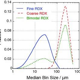 Particle Size Distribution Psd Of The Fine And Coarse Rdx Powders