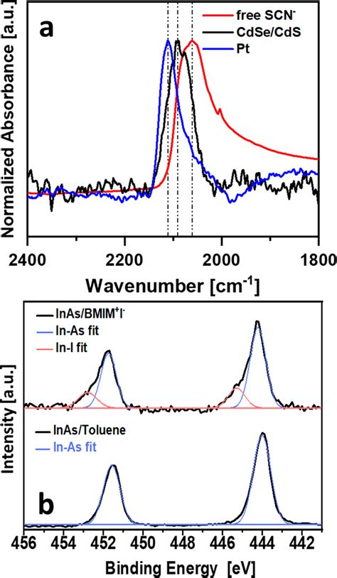 A Ftir Spectra Of Pt Cdse Cds Ncs Recovered From Nascn Kscn Melt In