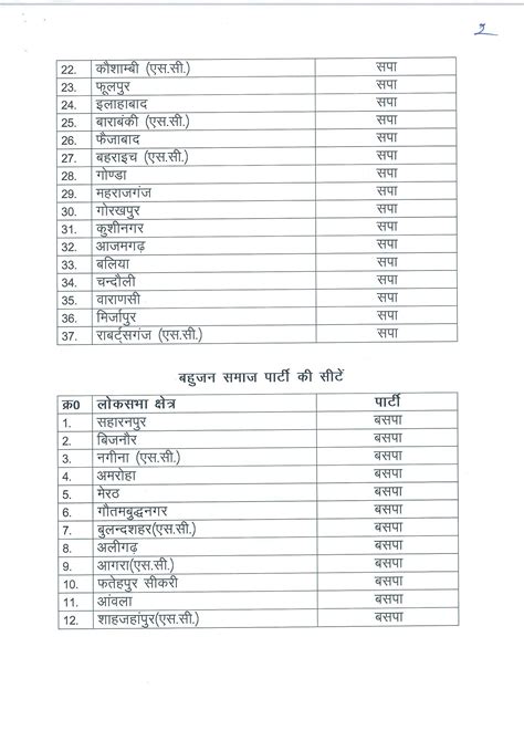 बसपा और सपा ने जारी की सीटों की लिस्ट देखिए किस सीट पर किसका उम्मीदवार