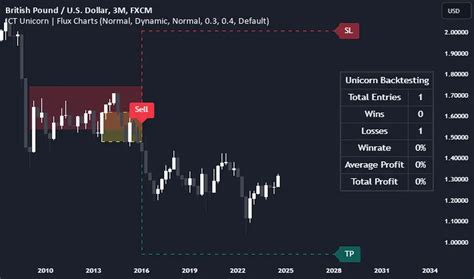 ICT Unicorn Flux Charts Indicator By Fluxchart TradingView