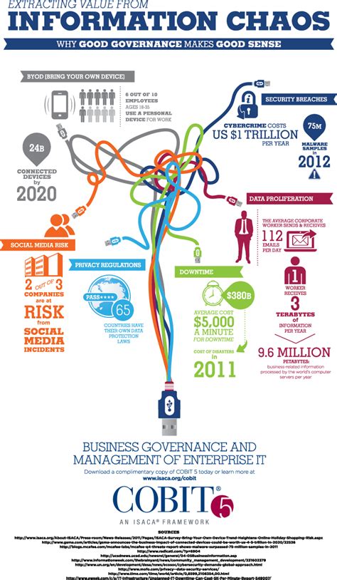 Cobit A Business Framework For The Governance And Management Of