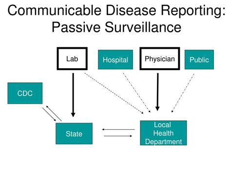 Ppt Introduction To Surveillance Powerpoint Presentation Free Download Id 1989414