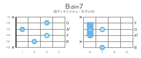 Bdim7 Bディミニッシュセブンス コードの押さえ方 15通り 指板図構成音 ギターコード辞典 by ギタコン