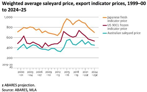 Abares Outlook Sustained Period Of High Cattle Prices Ahead