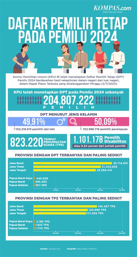 Infografik Kpu Tetapkan Dpt Pemilu Simak Detailnya