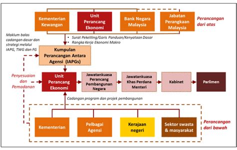 Perbezaan Antara Dewan Rakyat Dan Dewan Negara Sistem Pentadbiran