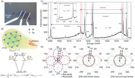 Review On The Quantum Emitters In Two Dimensional Materials