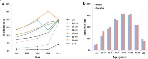 Age Specific 1 Year Incidence Rates Of Periodontal Treatment A And