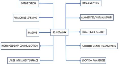 Applications of 6G network | Download Scientific Diagram