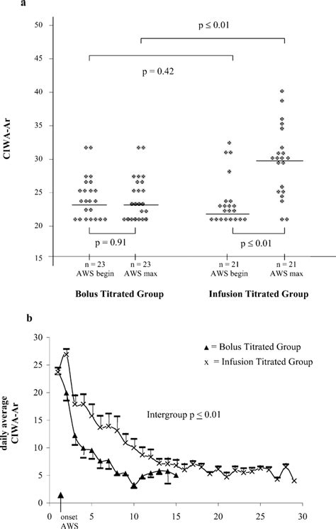 a Clinical Withdrawal Assessment for Alcohol, revised scale (CIWA-Ar ...