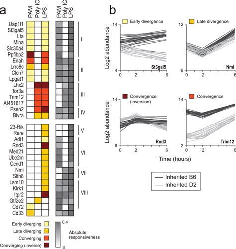 Cis Reqtls In The Response Of Dcs To Three Pathogenic Components A Download Scientific