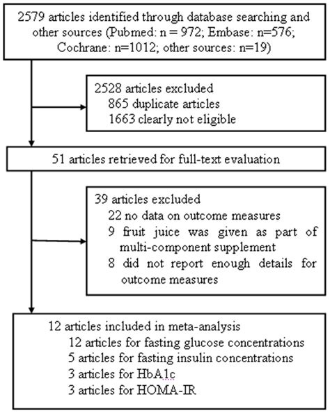 Hba1c Hemoglobin A1c Homa Ir The Homeostatic Model Assessment Of