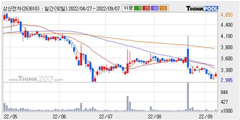 조세금융신문 상신전자 주가와 거래량 모두 강세 최근 5거래일 최고 거래량 돌파