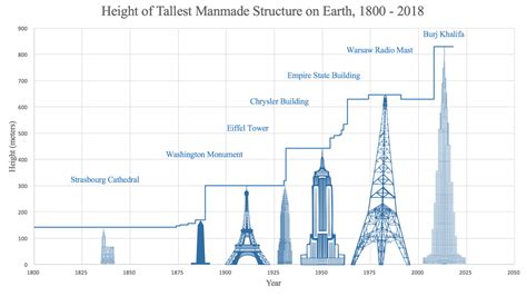 Worlds Tallest Man Made Structure