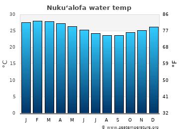 Nukualofa Water Temperature Tonga