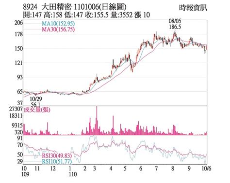 熱門股－大田 外資青睞價量齊揚 證券．權證 工商時報