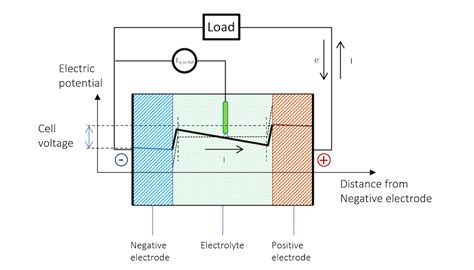 Does The Current Flow Backwards Inside A Battery COMSOL Blog