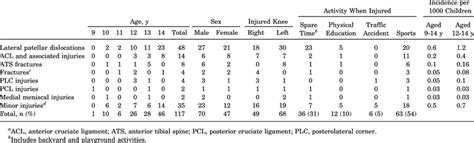 Diagnosis in Patients With Acute Knee Hemarthrosis (n = 117) a | Download Table