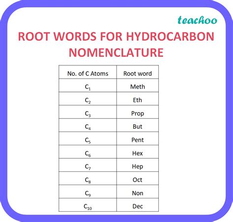 Naming Hydrocarbons Chart