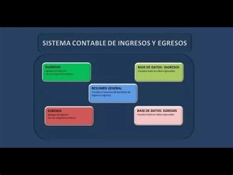 Sistema Contable De Ingresos Egresos Base De Datos Versión 2 YouTube