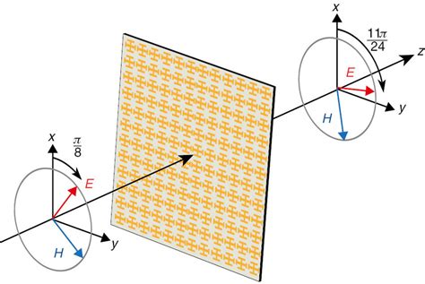 Polarization Reflectionless Rotating Metasurface The Metasurface