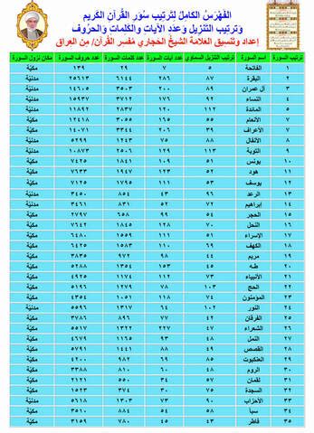 فهرس القرآن ترتيب سور القرآن الكريم