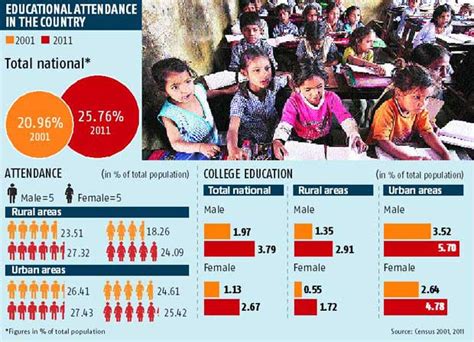 Rural Urban Education Divide Narrows Economy Policy News Business