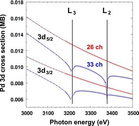 Calculated Partial Photoionization Cross Section For Pd D And D