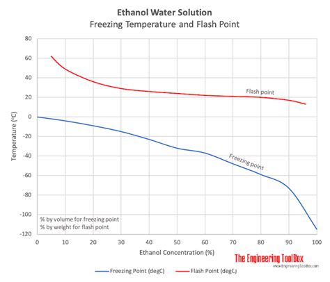 Ethanol Flash Point Chart Focus