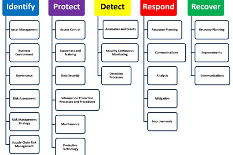 NIST Risk Assessment Template XLS