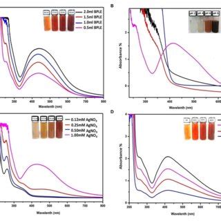 UV Vis Absorption Spectra Of BP AgNPs After Treatment With Various