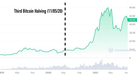 What Is Bitcoin Halving An Overview And Historical Past Of Btc