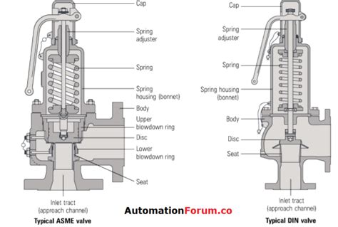 What is safety valve? | Instrumentation and Control Engineering