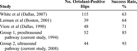 The Difficult-to-Treat Ortolani-Positive Hip: Improved Success With New ...